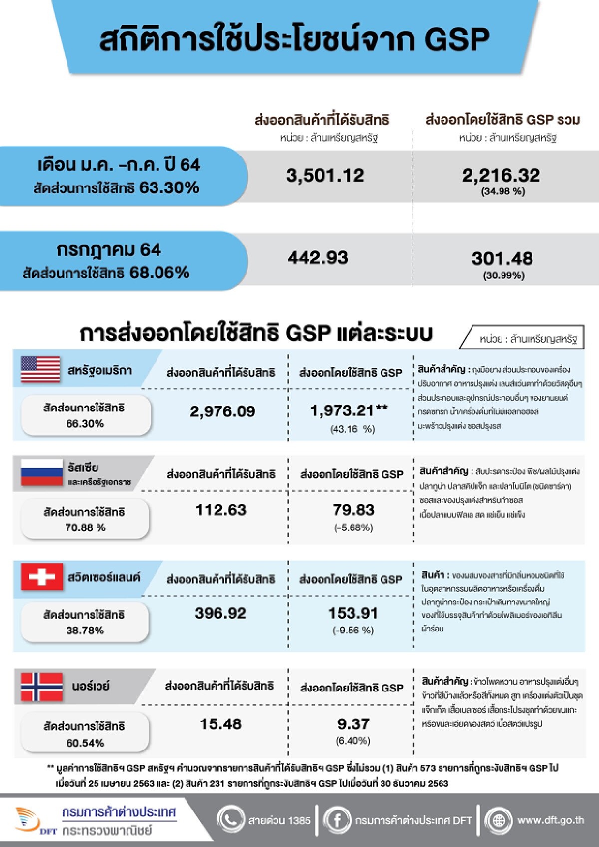 ผู้ส่งออกแห่ใช้สิทธิพิเศษการค้าพุ่ง 36%