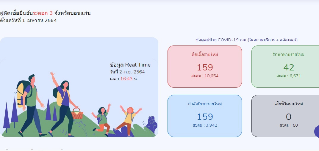 ขอนแก่นคลายล็อคอนุญาตจัดงาน-เปิดเรียนได้แล้ว