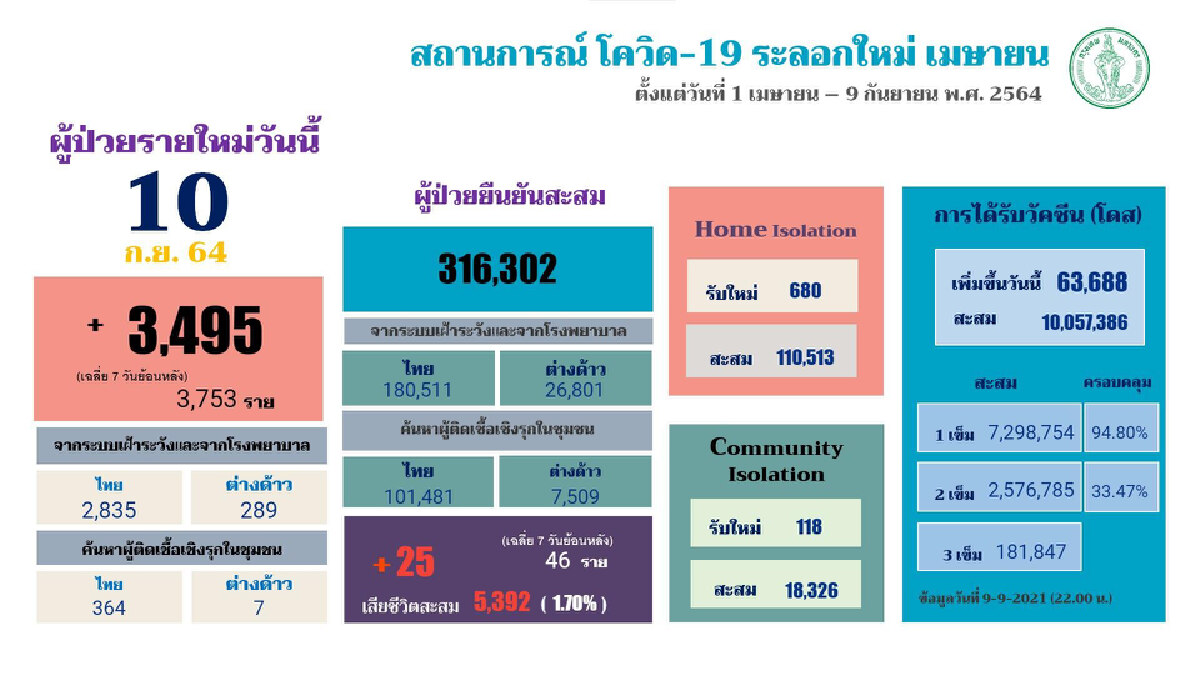 ศบค.เผย ไทยฉีดวัคซีนอันดับ 2 ของอาเซียน เตรียมหารือฉีดให้กับเด็ก