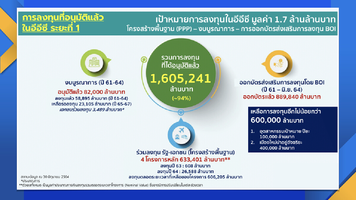 ลงทุนอีอีซีคืบหน้าตามเป้า 1.7 ล้านล้าน