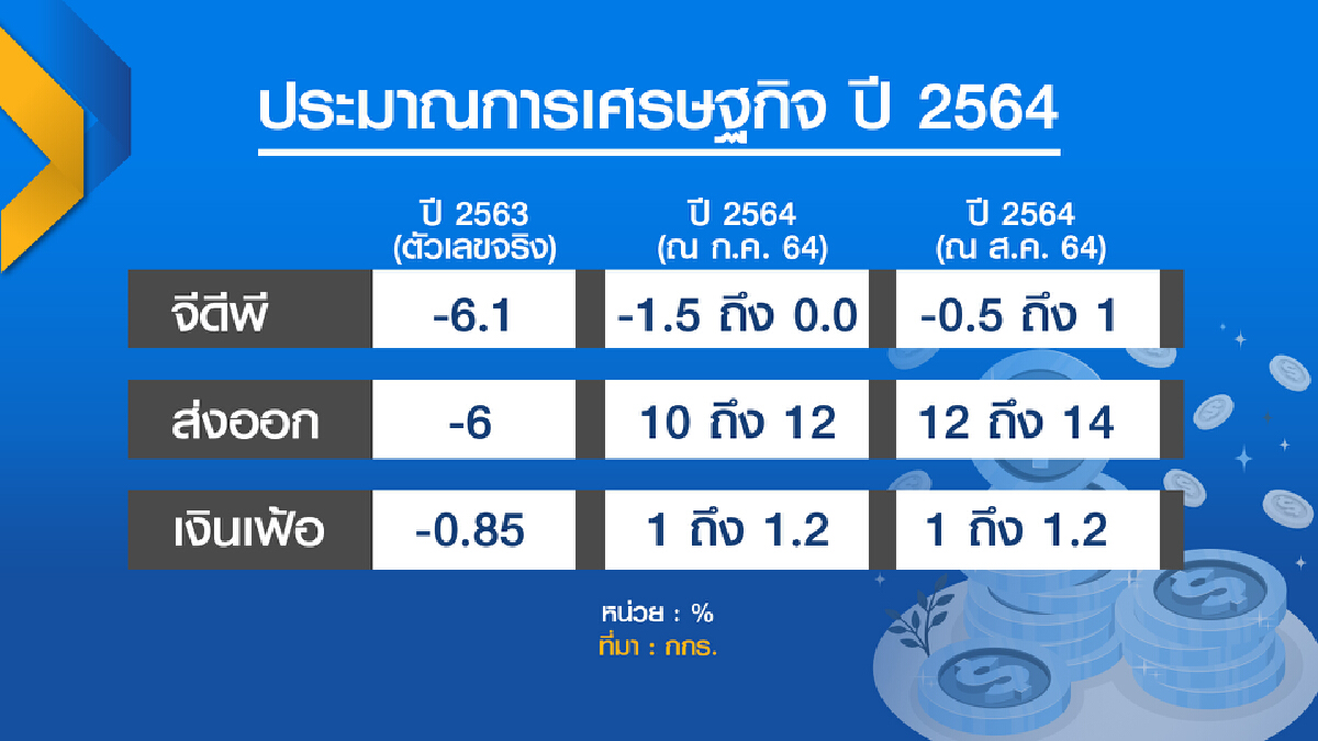 กกร.จี้รัฐเลิก ล็อกดาวน์ กู้เพิ่ม 1.5 ล้านล้านฟื้นศก.
