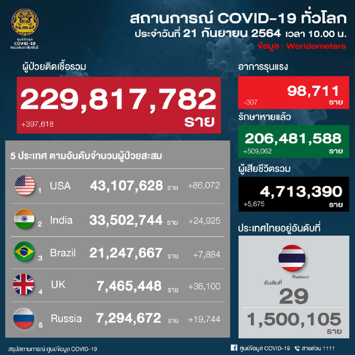 ศบค. เผย ผู้ป่วยรักษาอยู่ 131,655 อาการหนัก 3,548 ใส่ท่อช่วยหายใจ 759 ราย
