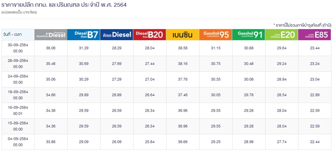 “ขึ้นราคาน้ำมัน” 6 ครั้งในหนึ่งเดือน-โซเชียลโวยจะซ้ำเติมปชช.ไปถึงไหน !
