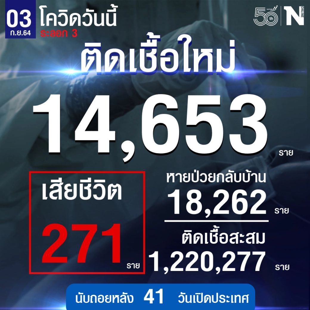 ศบค.เผยผู้ติดเชื้อวันนี้ 14,653 ตาย 271 ราย