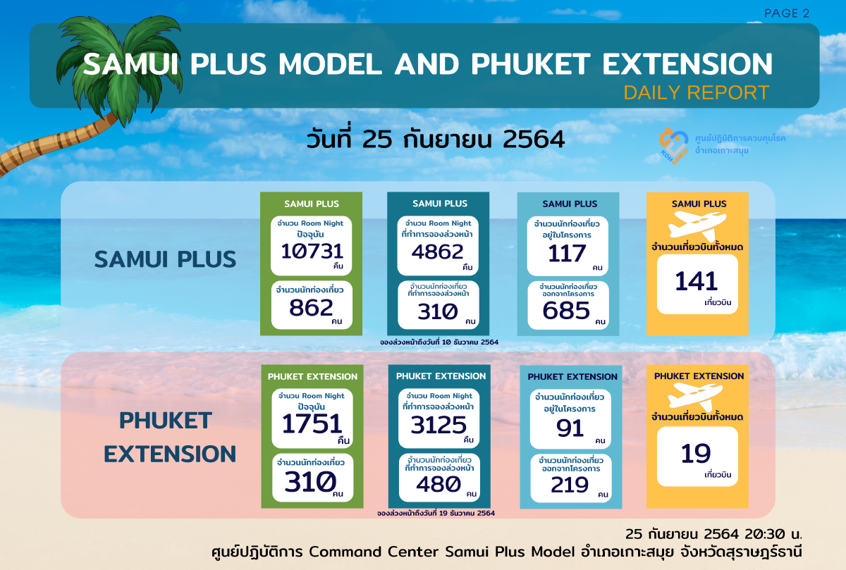 ตรวจค้นหาเชิงรุกเกาะเต่า 98 เปอร์เซ็นต์รับนทท.