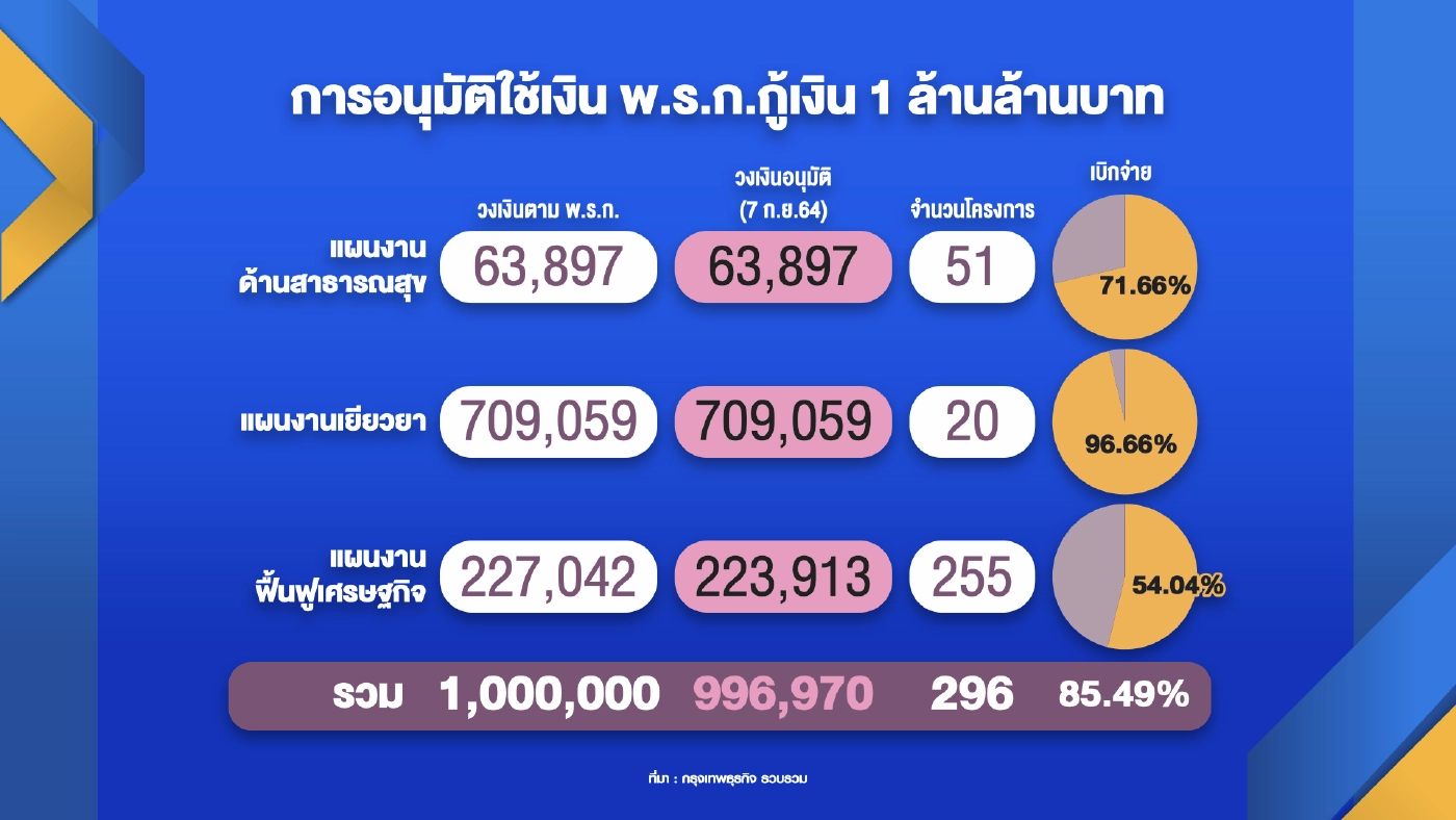 TDRI ขานรับรัฐ ‘ขยาย‘ เพดานหนี้สาธารณะ 70%