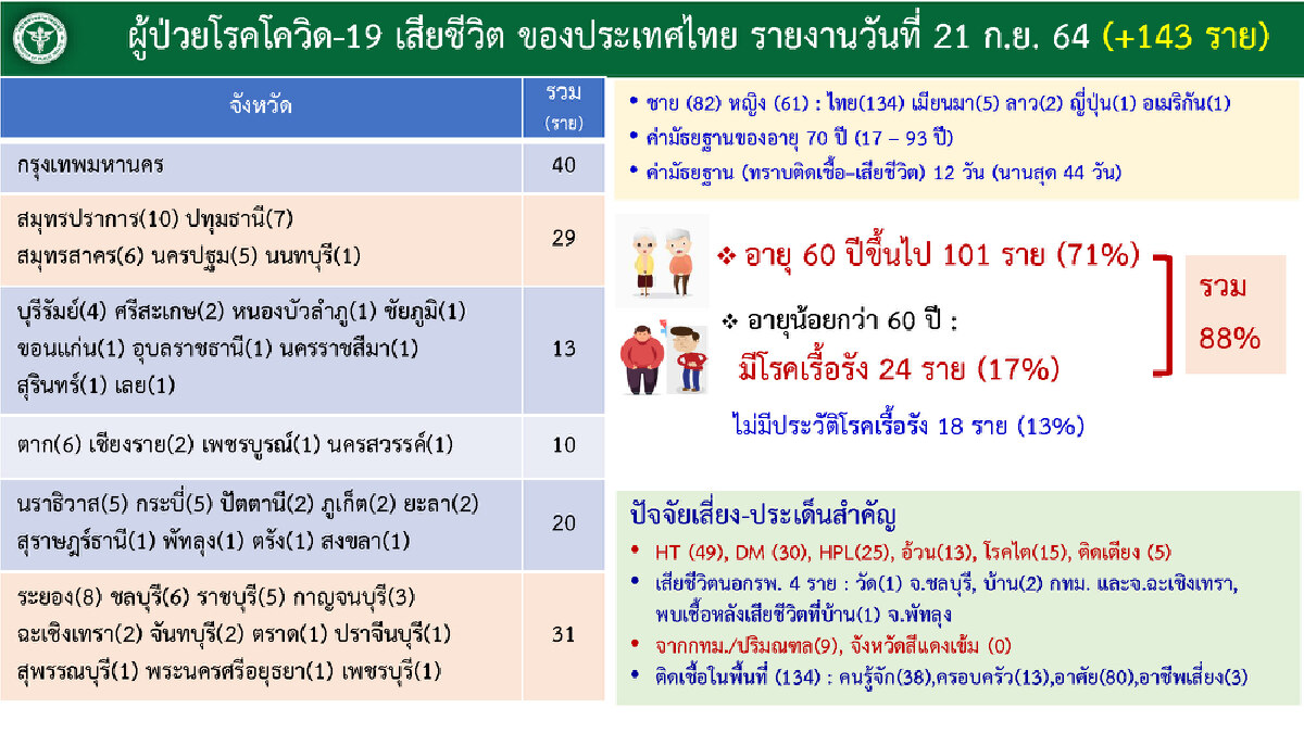 ศบค. เผย ผู้ป่วยรักษาอยู่ 131,655 อาการหนัก 3,548 ใส่ท่อช่วยหายใจ 759 ราย