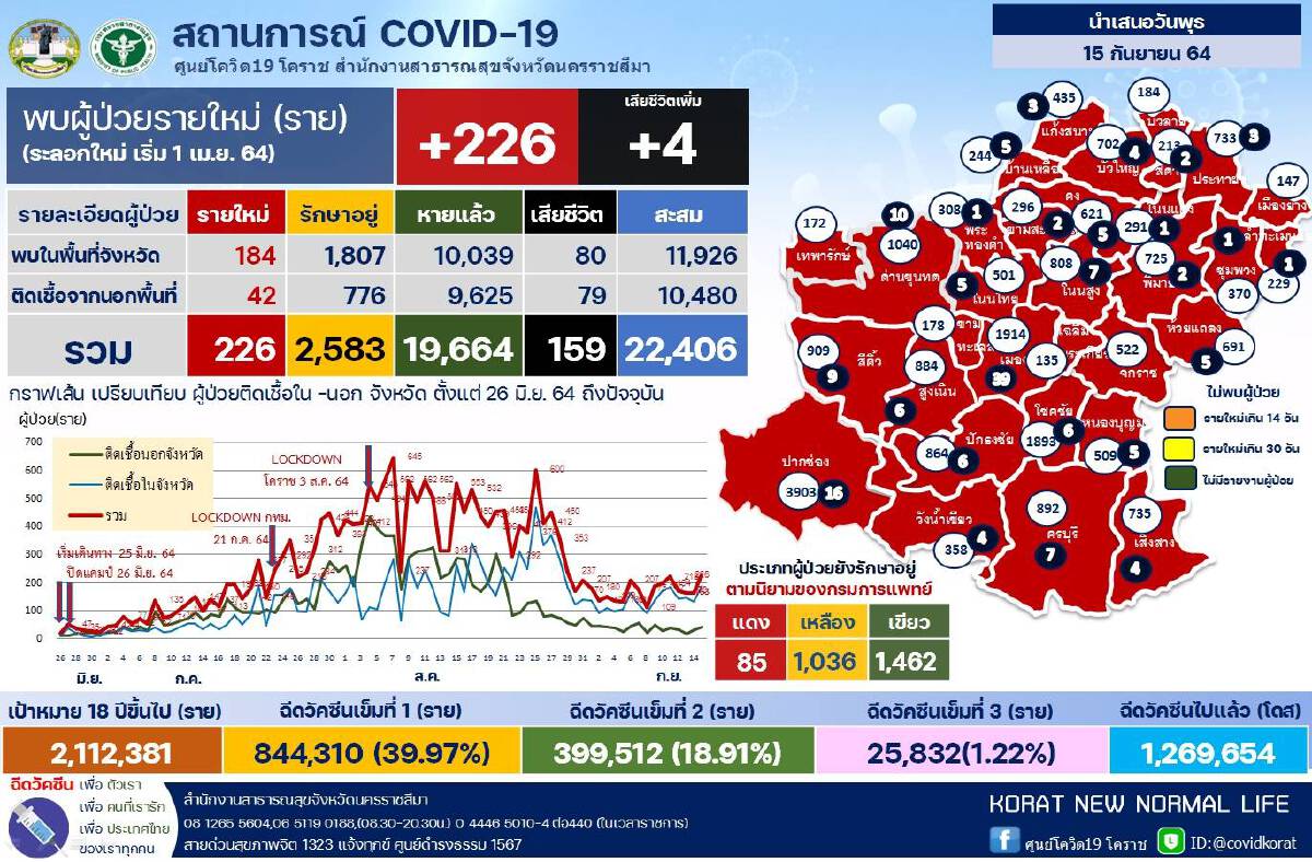 โคราชป่วยใหม่กลับมาพุ่ง คร่า 4 ชีวิต จับตา 10 คลัสเตอร์