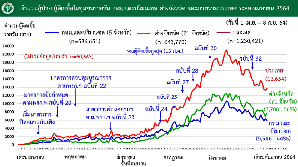 สถานการณ์ดีขึ้น ผู้ป่วยอาการหนักลดลง ชี้ ช่องต่างชาติลงทะเบียนฉีดวัคซีน