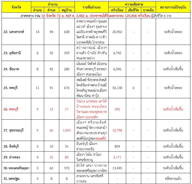 อัปเดตสถานการณ์น้ำท่วม 30 ก.ย.2564