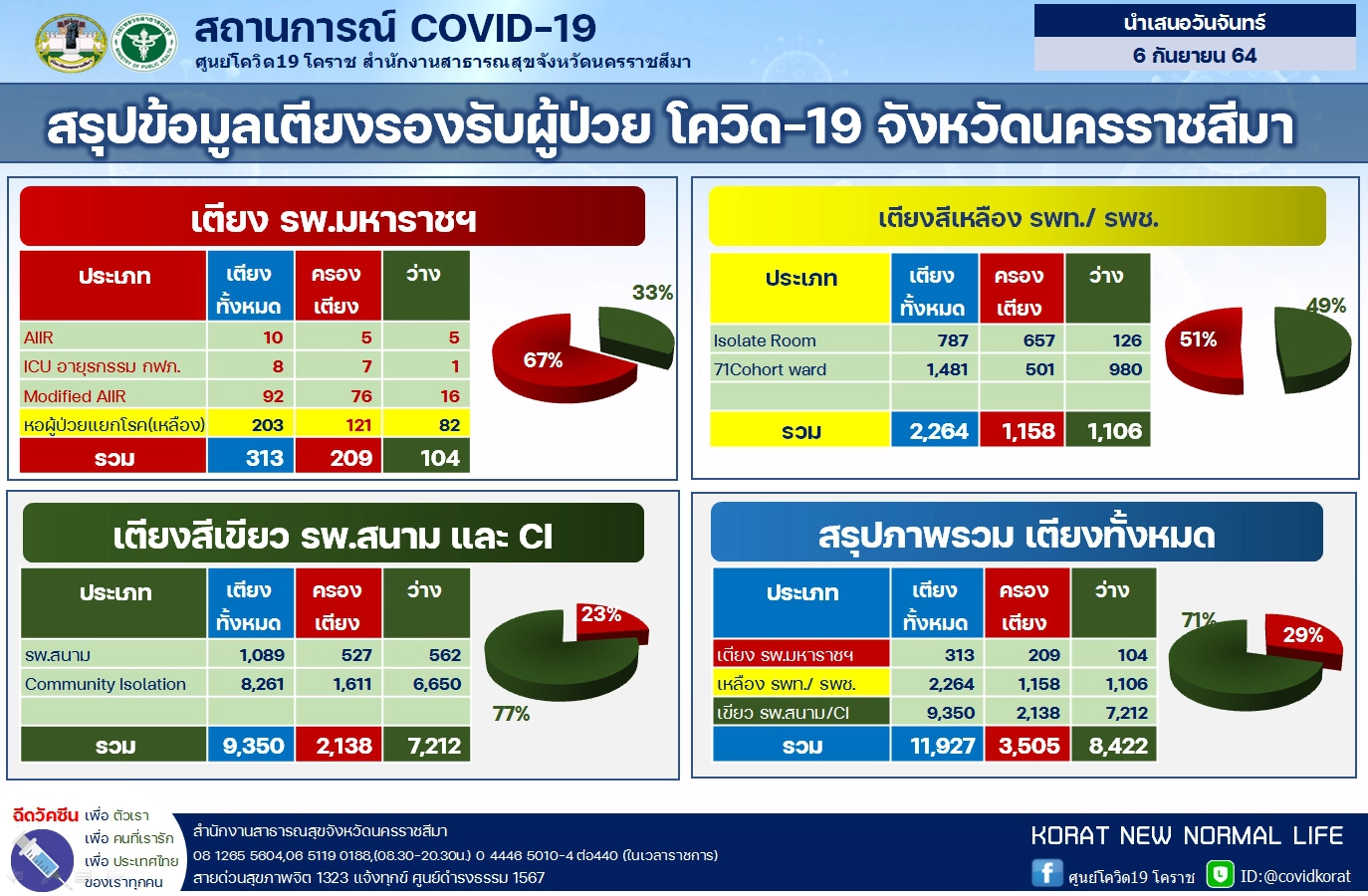โคราช ป่วยโควิดรายใหม่แนวโน้มลดลง รักษาหายกลับบ้านมากขึ้น