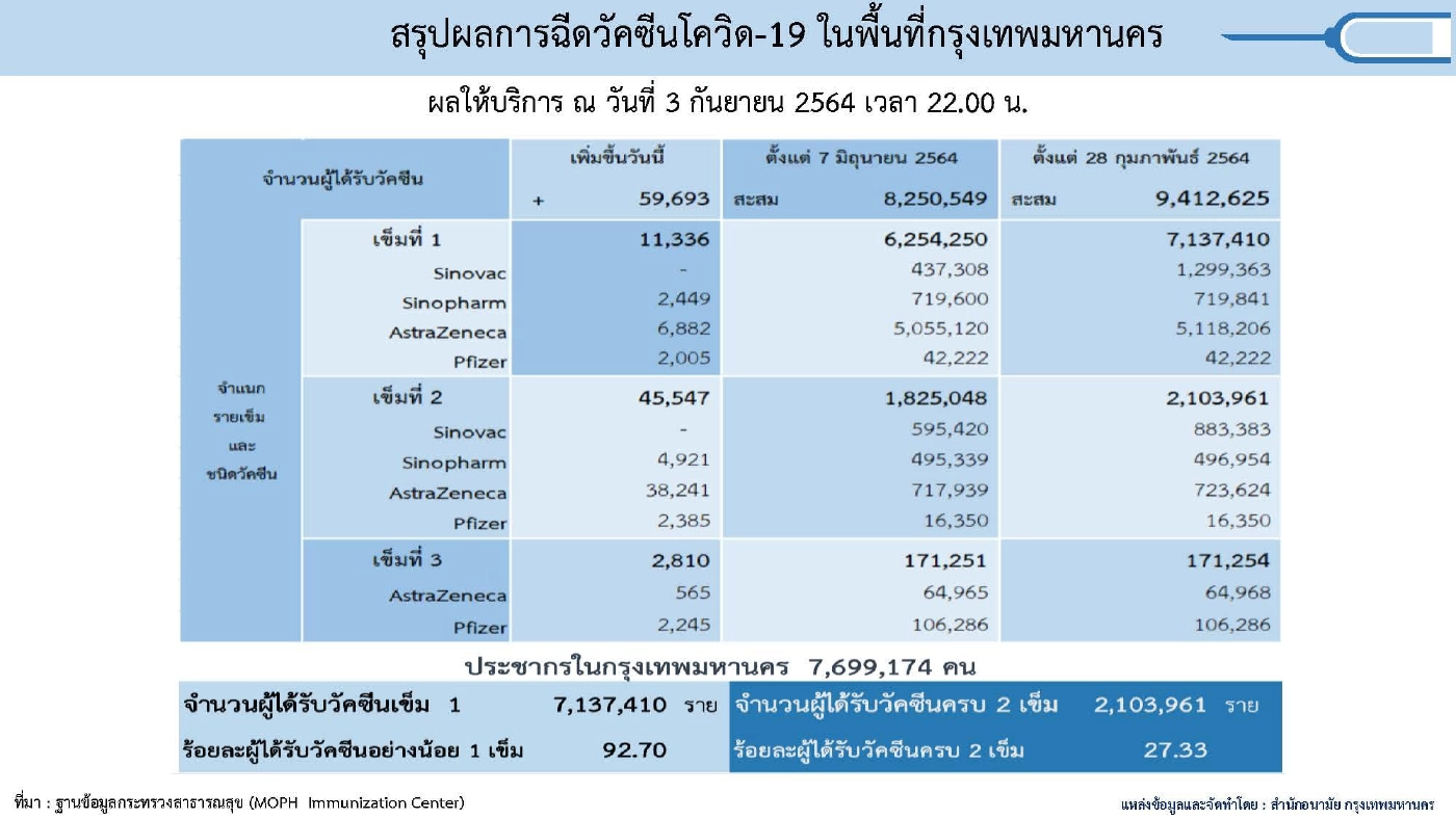 นับถอยหลัง  117 วัน สู่เป้าหมายฉีดวัคซีน "100 ล้านโดส"