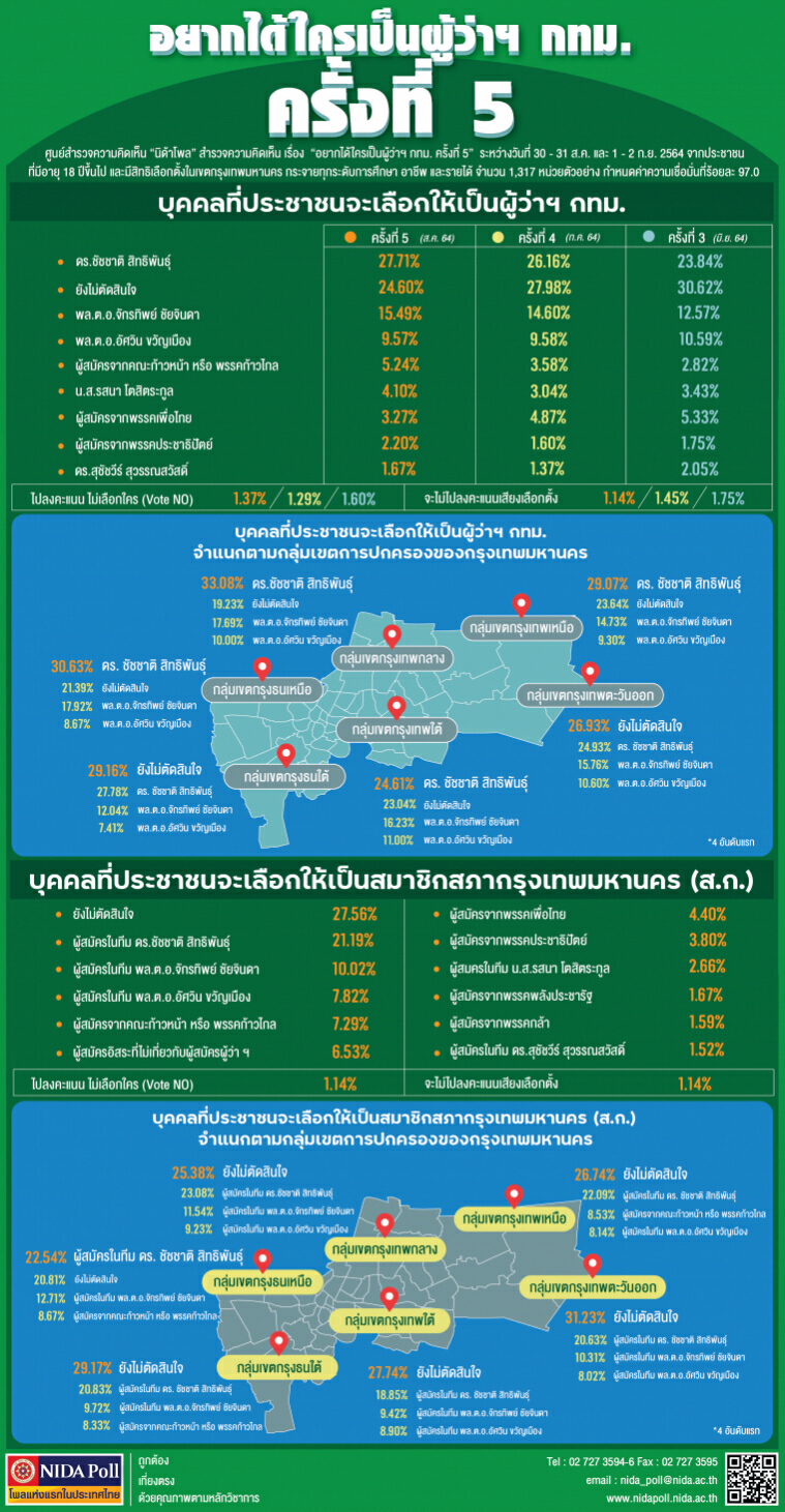 “ชัชชาติ” ยังแรง “ผู้ว่าฯกทม.” พร้อมทีมส.ก. ในนิด้าโพล "จักรทิพย์" ตกอันดับ