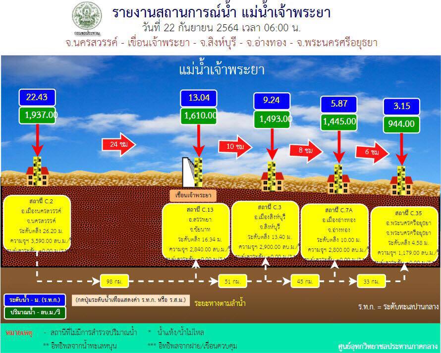 กรุงเทพฯ และปริมณฑล มีฝนร้อยละ 70 ของพื้นที่