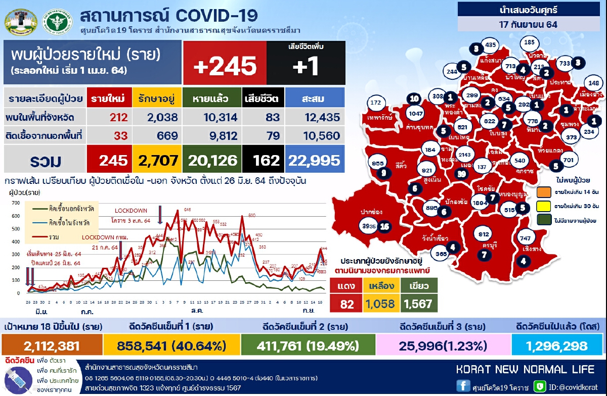 คลัสเตอร์ตลาดสุรนารีโคราช ฉุดไม่อยู่ลาม 9 อำเภอ สะสม 270 ราย