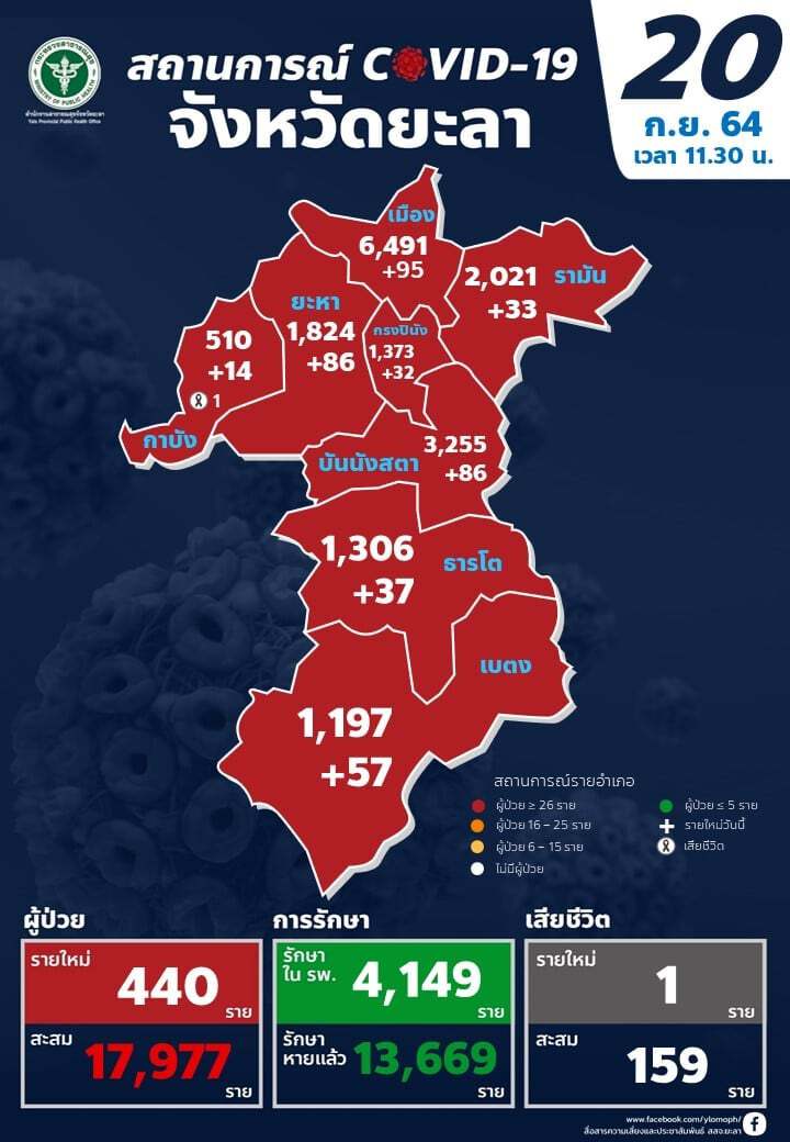 ผวจ.ยะลาสั่งปิด 4 ชุมชนเบตงพบผู้ติดเชื้อต่อเนื่อง