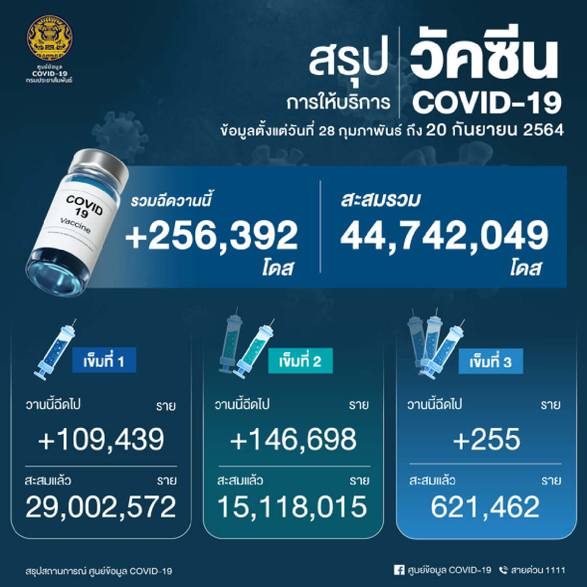 ศบค.ย้ำ “กรุงเทพแซนด์บ็อกซ์” ยังไม่กำหนดวัน ต้องฉีดเข็ม 2 เกินร้อยละ 70