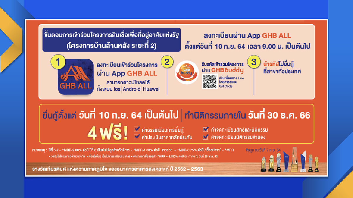 แค่ 3 วัน! ยอดกู้บ้านล้านหลัง เฟส 2 พุ่ง 4.1 หมื่นล้าน