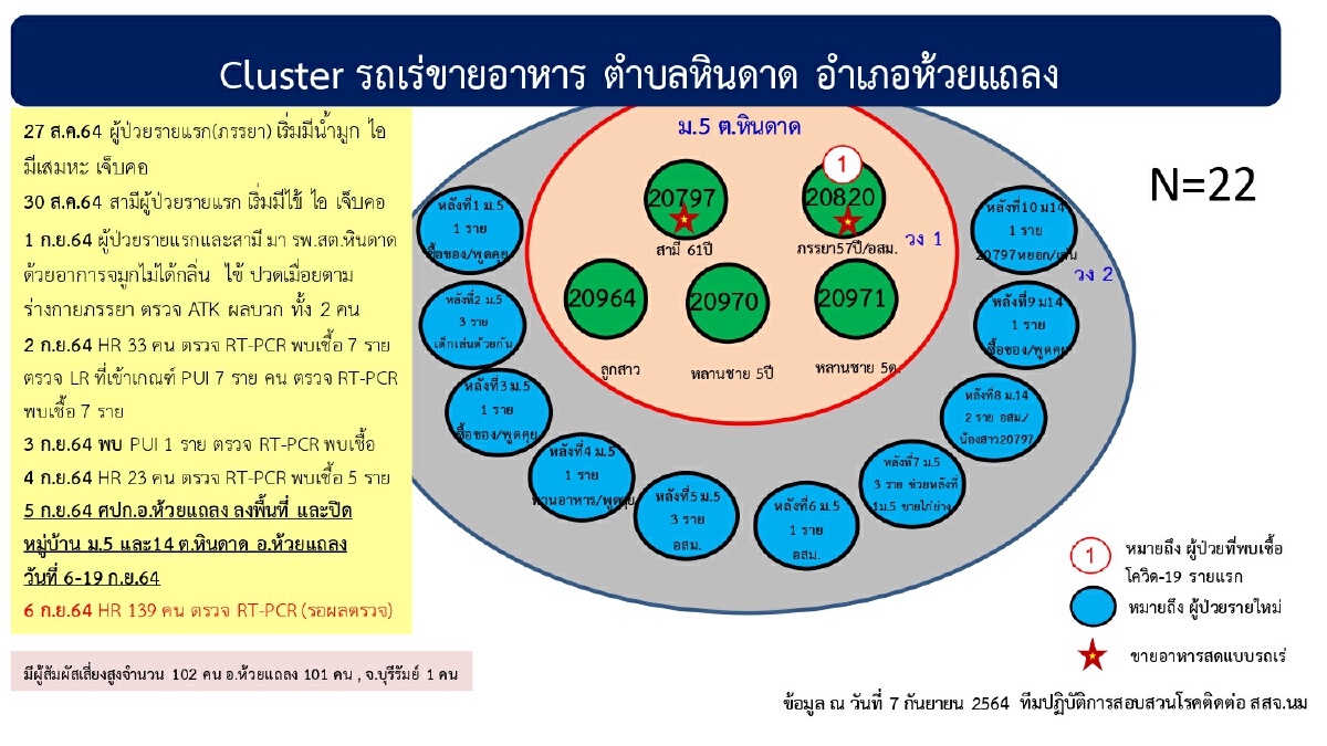 ผวา2คลัสเตอร์ห้วยแถลง โคราช แพร่เชื้อ เร่งสอบสวนโรค