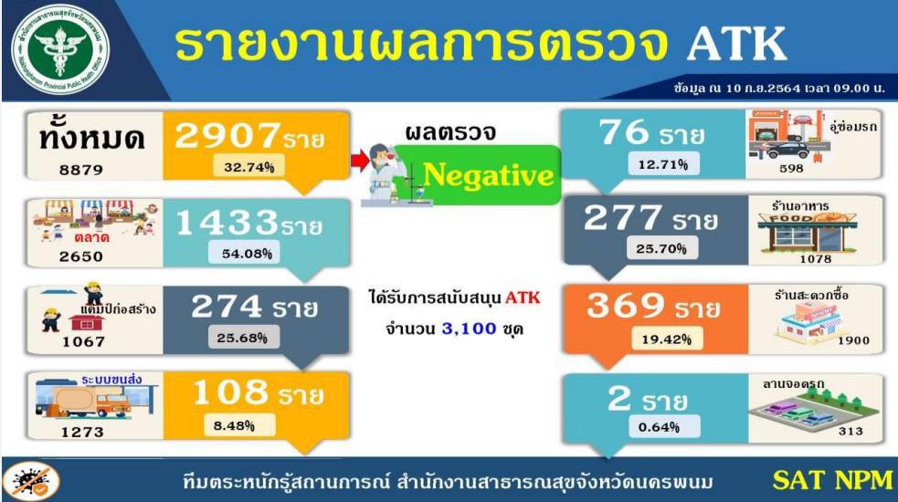ตำบลเดียว 3 คลัสเตอร์ ล่าสุดคลัสเตอร์งานศพป่วยรวด 10 ราย