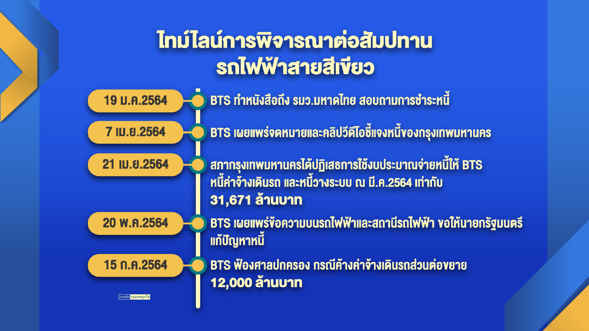 BTS ฟ้องกทม.จ่าย  1.2 หมื่นล้าน ‘ค่าจ้าง‘ เดินรถสีเขียว