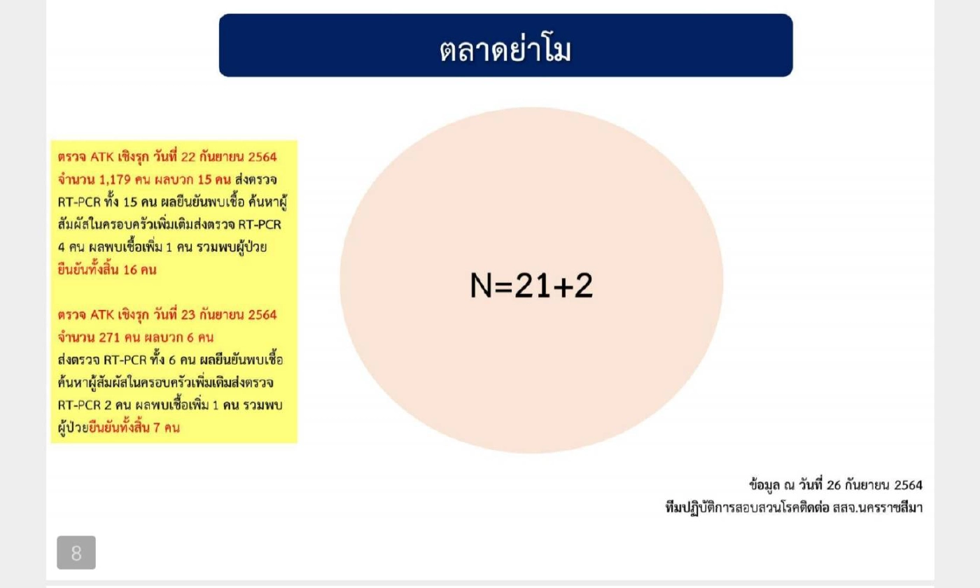 โคราชผงะ ! คลัสเตอร์ตลาดสุรนารีลามแม่ค้าติดเพิ่ม 28 ราย