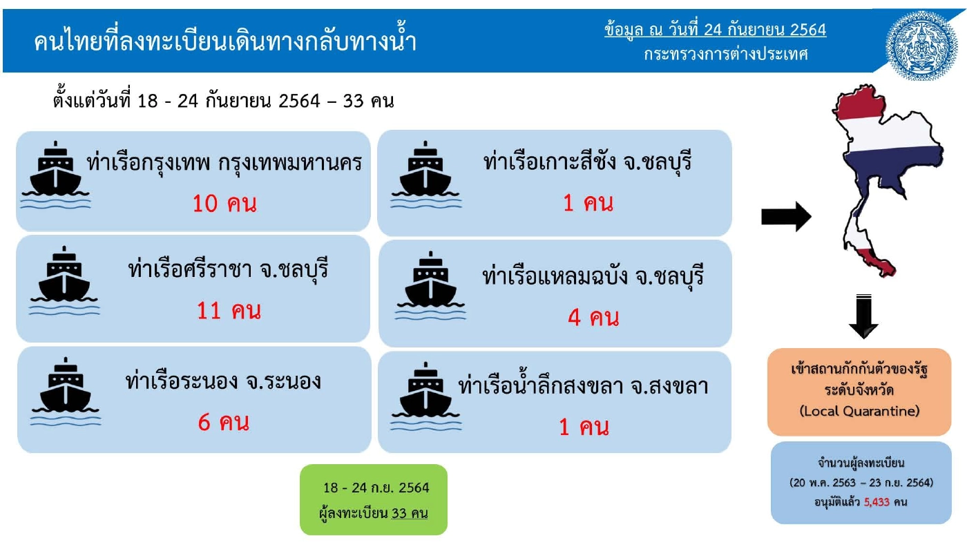 ศบค. เผย พะเยา-ลำปาง ไม่พบผู้ติดเชื้อ ก.ต่างประเทศ แจงข้อมูลเดินทางเข้า-ออก