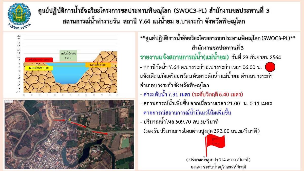 นอภ.บางระกำ เตรียมรับมวลน้ำก้อนใหญ่จากสุโขทัย
