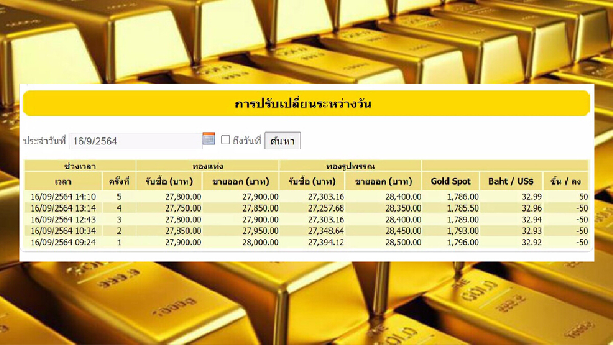 ราคาทองคำวันนี้ เคลื่อนไหว 5 ครั้ง ปรับลง 150 บาท