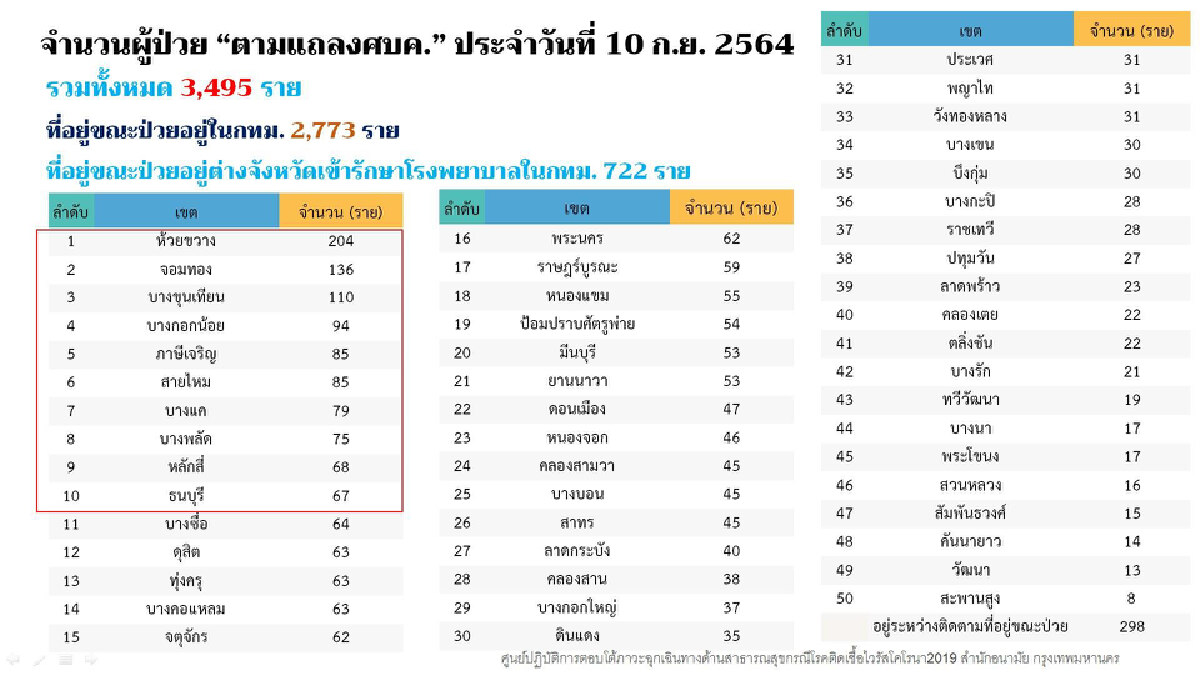 ศบค.เผย ไทยฉีดวัคซีนอันดับ 2 ของอาเซียน เตรียมหารือฉีดให้กับเด็ก