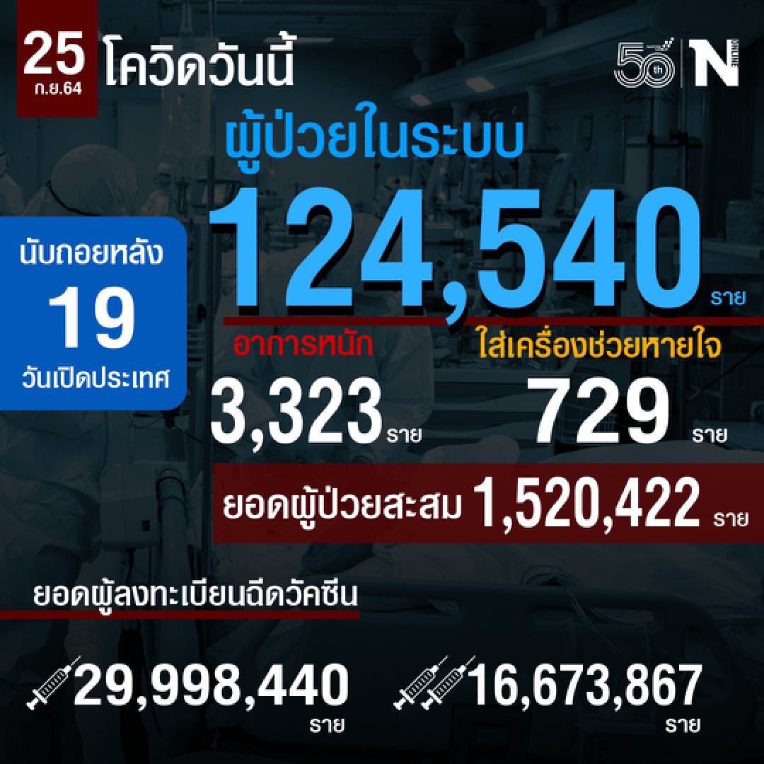 สถานการณ์โควิดประจำวันที่ 25 ก.ย.2564