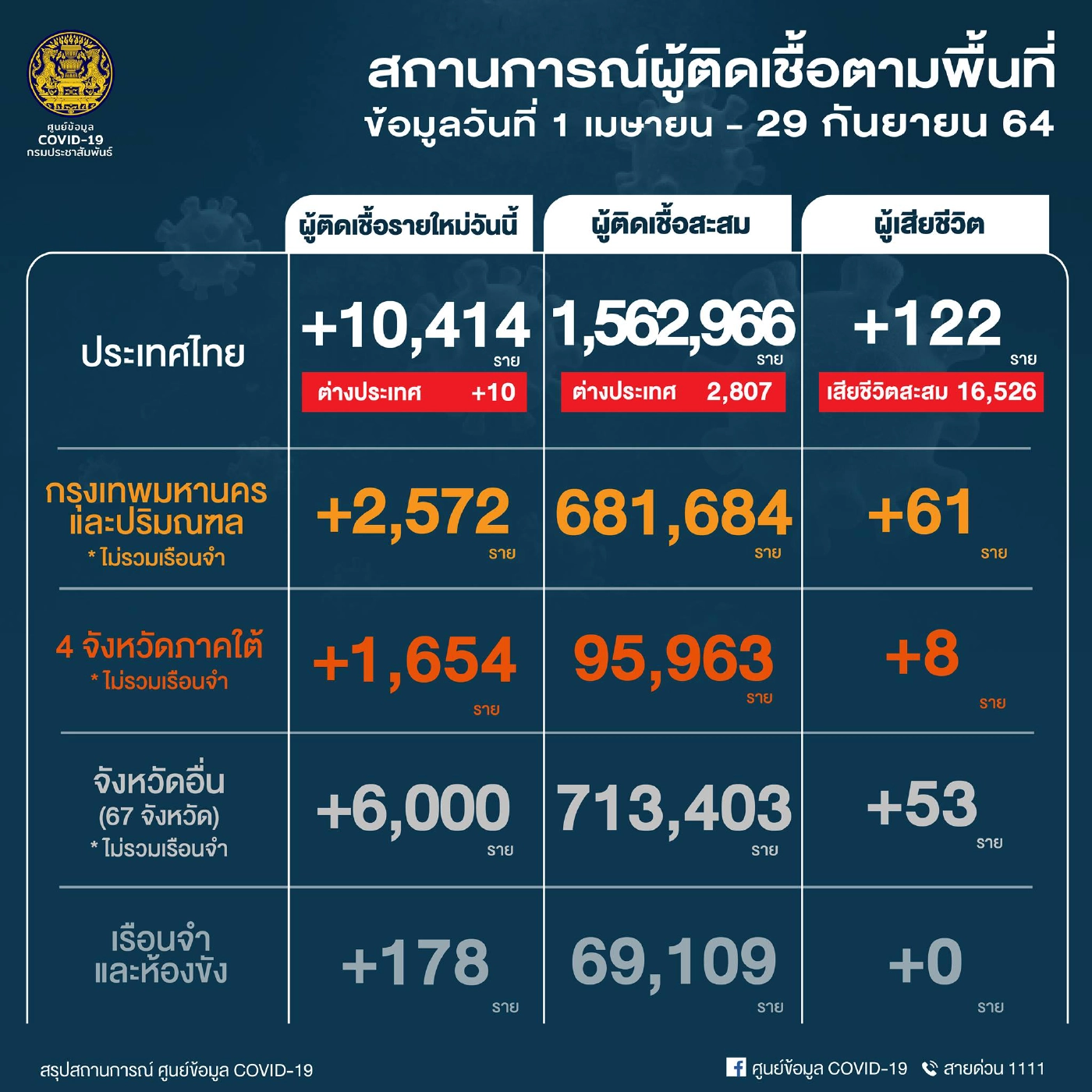 ศบค. เผย 11 ต.ค. สถานการณ์ดีขึ้น มีผ่อนคลายแน่นอน เผย 11 จว.ฉีดวัคซีนเกิน 50 %