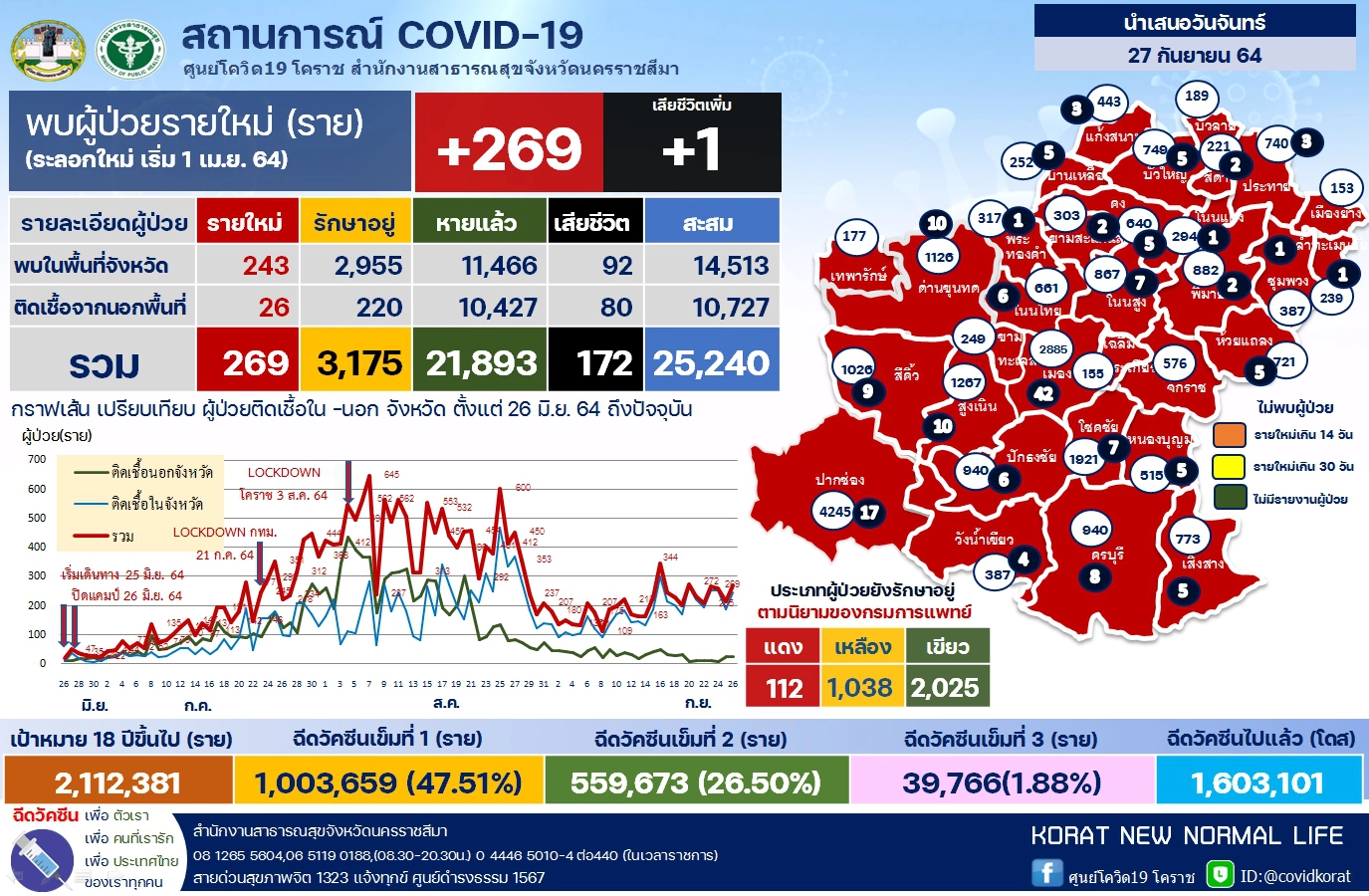 โคราชผงะ ! คลัสเตอร์ตลาดสุรนารีลามแม่ค้าติดเพิ่ม 28 ราย
