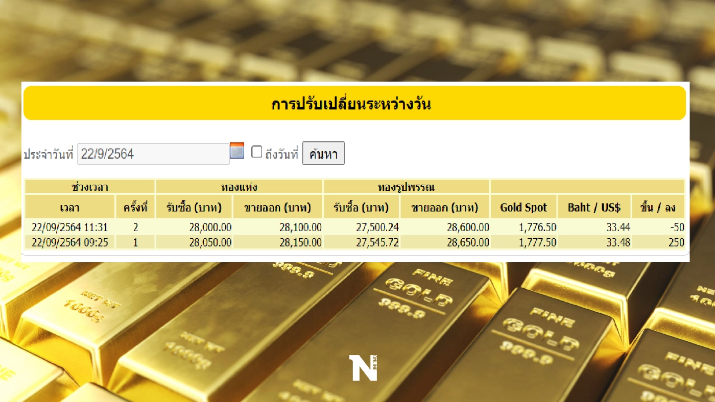 ราคาทองวันนี้ ทิศทางดี ปรับขึ้น 200 บาท