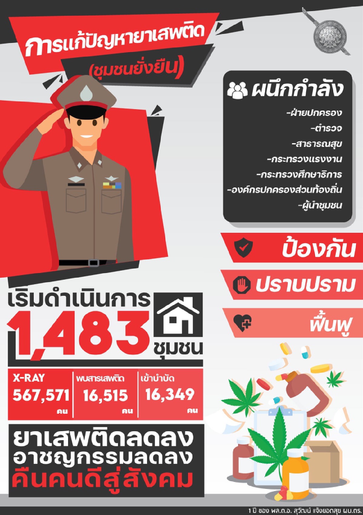 โชว์ผลงาน "พล.ต.อ.สุวัฒน์ แจ้งยอดสุข" ในรอบ 1 ปี