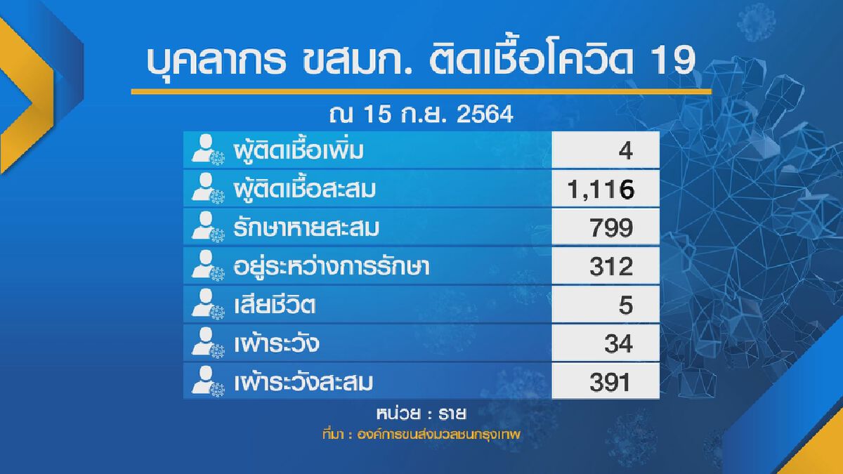 ขสมก.เร่ง สกัด โควิด หลังพนักงานติดเชื้อกว่าพันคน