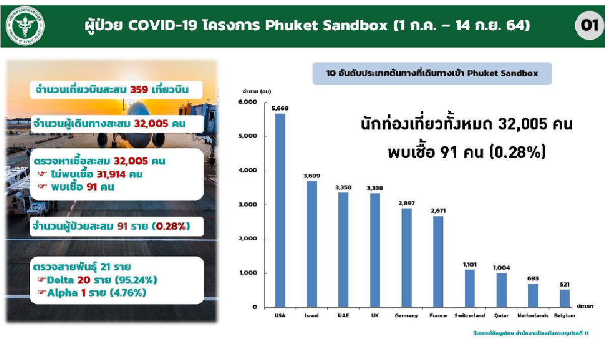 นพ.ทวีศิลป์ เผย นายกฯสั่งเตรียมรับนักท่องเที่ยว ช่วง ไฮซีซั่น เริ่ม 1 ต.ค.นี้