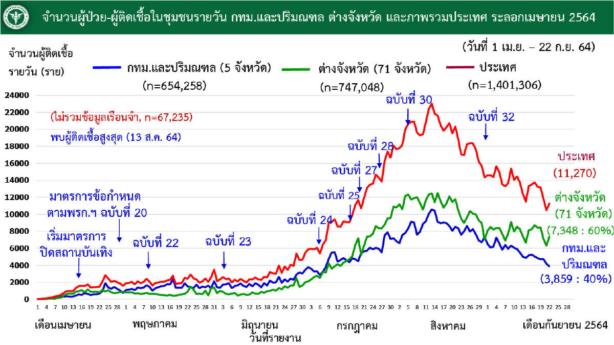 นพ.เฉวตสรร เผย ต.ค.ยังไม่ใช้พ.ร.ก.ฉบับนิรโทษกรรม ฉีดเข็ม3 รอSMSหมอพร้อม