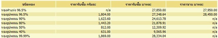ราคาทองวันนี้ ืปรับราคา 3 ครั้ง ร่วง 100 บาท