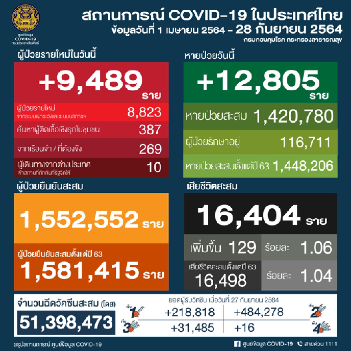 ศบค.เผย 24 จว.ติดเชื้อเกินร้อย น่าน-พะเยา ไม่พบผู้ติดเชื้อต่อเนื่อง