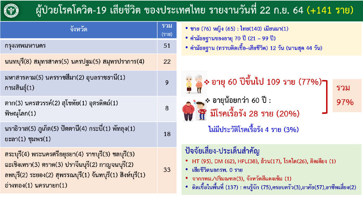 นพ.เฉวตสรร เผย ต.ค.ยังไม่ใช้พ.ร.ก.ฉบับนิรโทษกรรม ฉีดเข็ม3 รอSMSหมอพร้อม