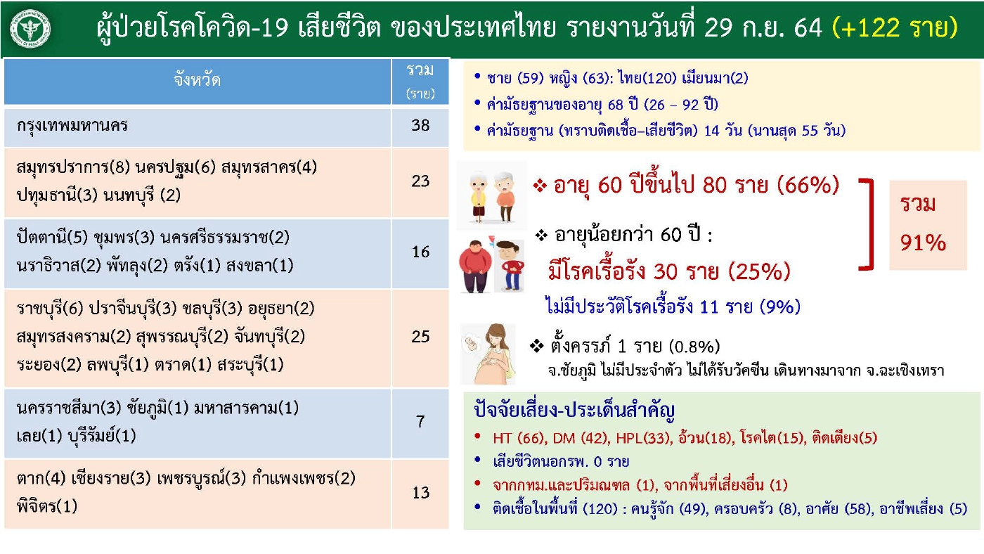 ศบค. เผย 11 ต.ค. สถานการณ์ดีขึ้น มีผ่อนคลายแน่นอน เผย 11 จว.ฉีดวัคซีนเกิน 50 %