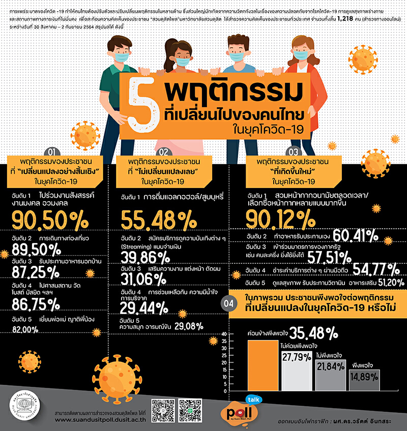 5 พฤติกรรมที่เปลี่ยนไป ยุคโควิด งดสังสรรค์ 90.50 %