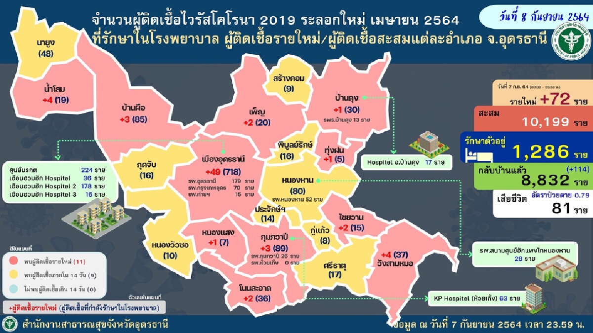 โควิดอุดรคลัสเตอร์ตลาดสดยังลามส่วนเรือนจำยังพุ่งขึ้นอีก