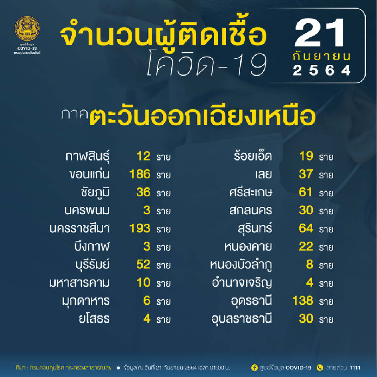 ศบค. เผย ผู้ป่วยรักษาอยู่ 131,655 อาการหนัก 3,548 ใส่ท่อช่วยหายใจ 759 ราย