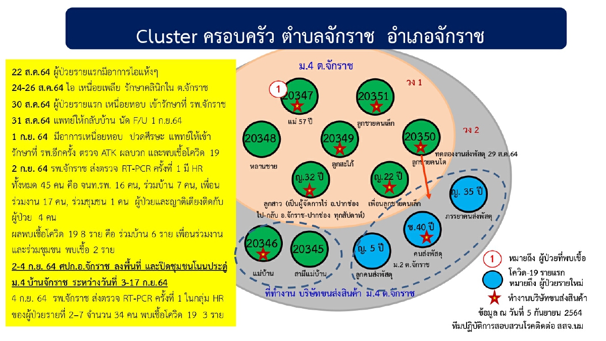 โคราช ปิดหมู่บ้าน อ.จักราช สกัดคลัสเตอร์ชุมชนโนนประดู่