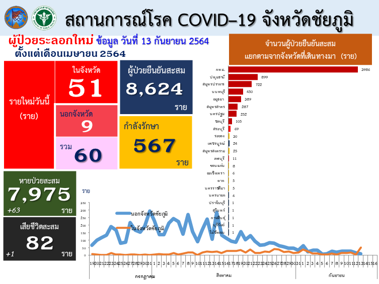 โควิดชัยภูมิส่อวุ่น พบคลัสเตอร์ใหม่ระบาดในเรือนจำ