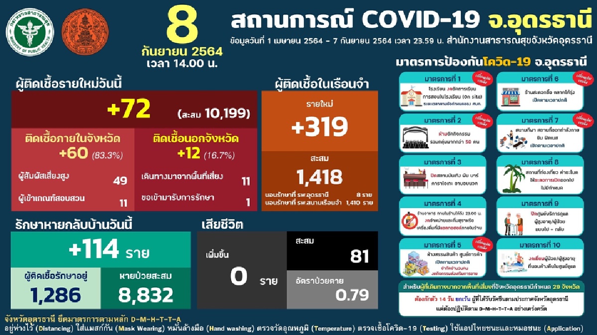 โควิดอุดรคลัสเตอร์ตลาดสดยังลามส่วนเรือนจำยังพุ่งขึ้นอีก