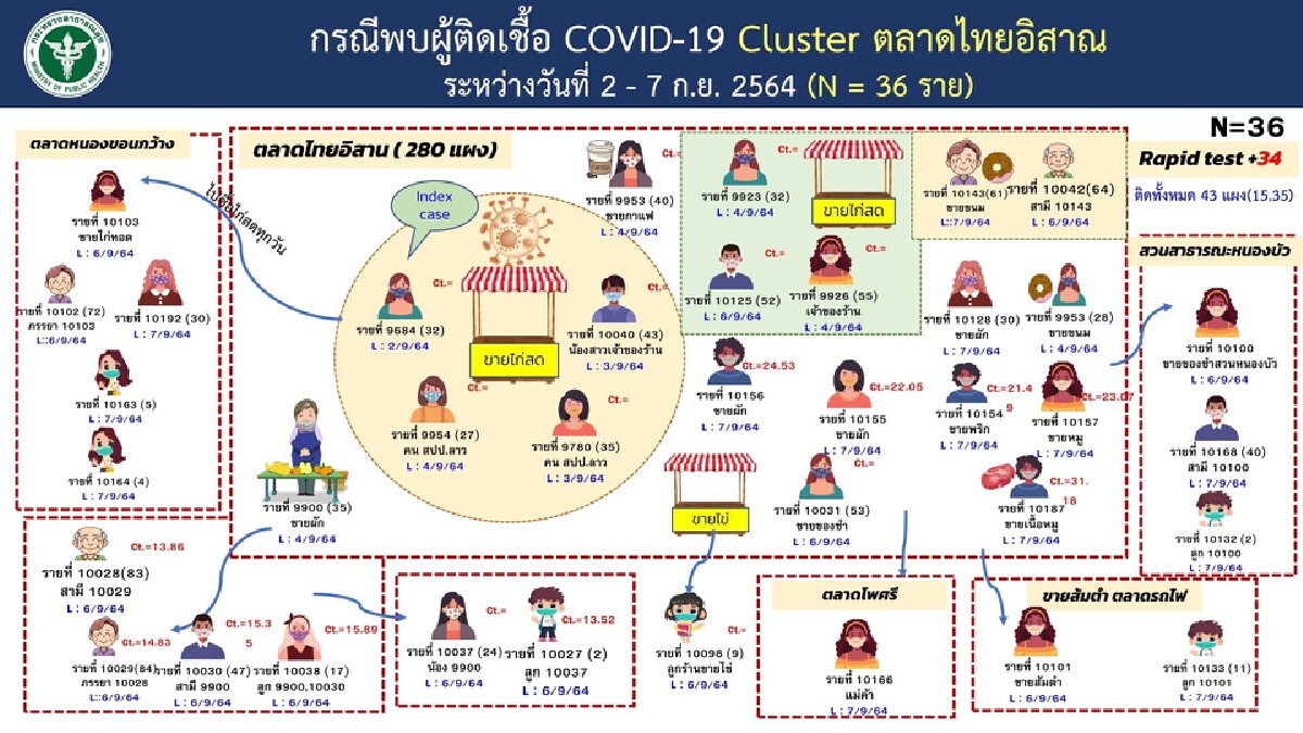 โควิดอุดรคลัสเตอร์ตลาดสดยังลามส่วนเรือนจำยังพุ่งขึ้นอีก
