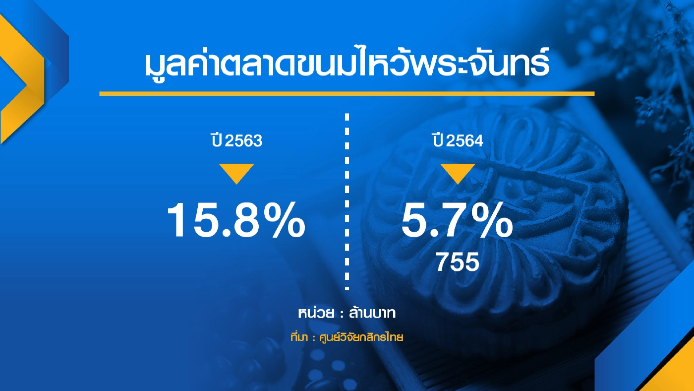 ตลาดขนมไหว้พระจันทร์ ทรุด  755 ล้านบาท